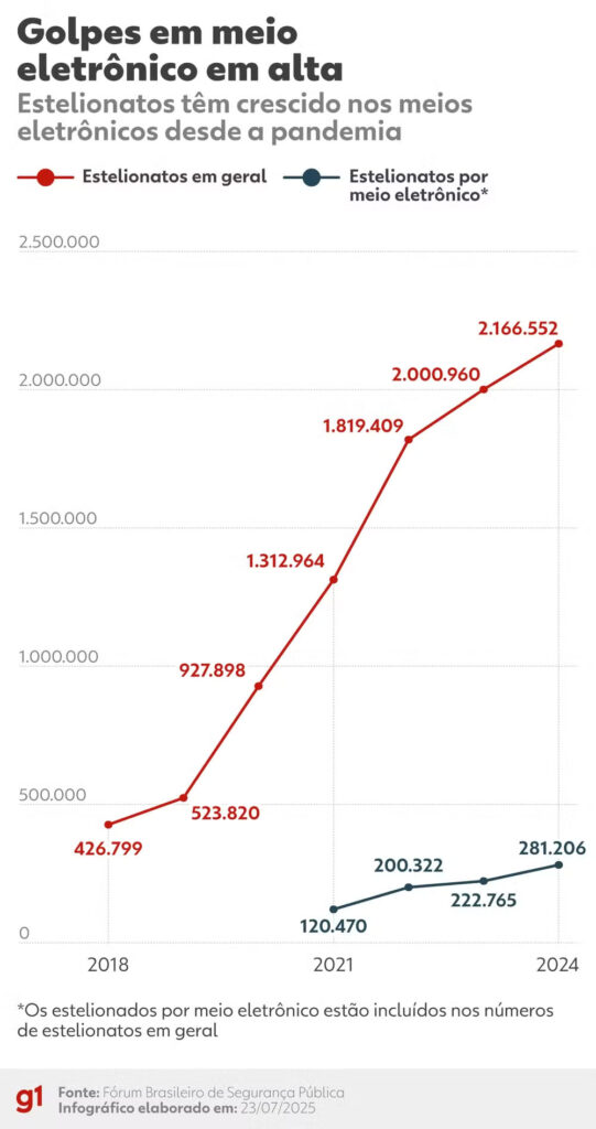 Crimes digitais: Golpes disparam no Brasil