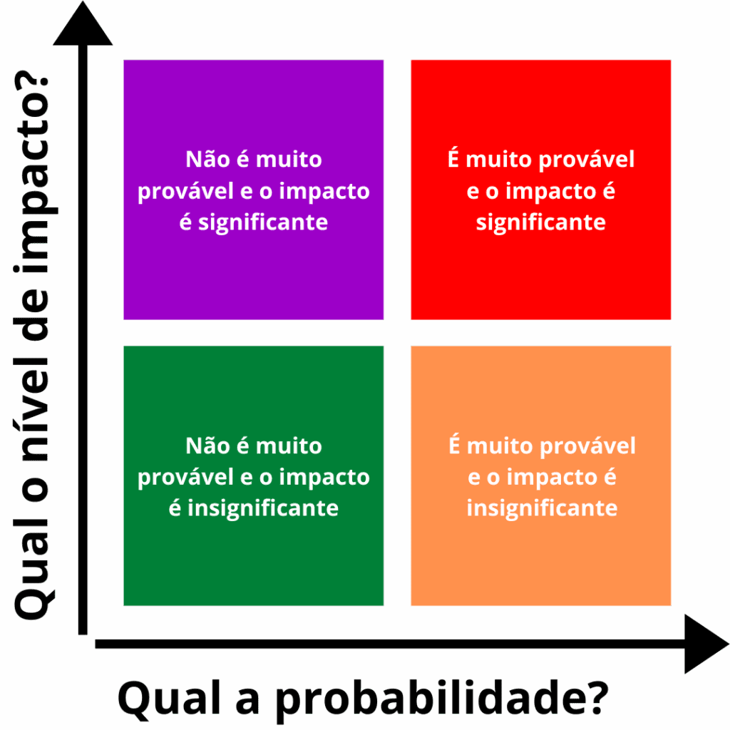 Matriz de risco detalhada